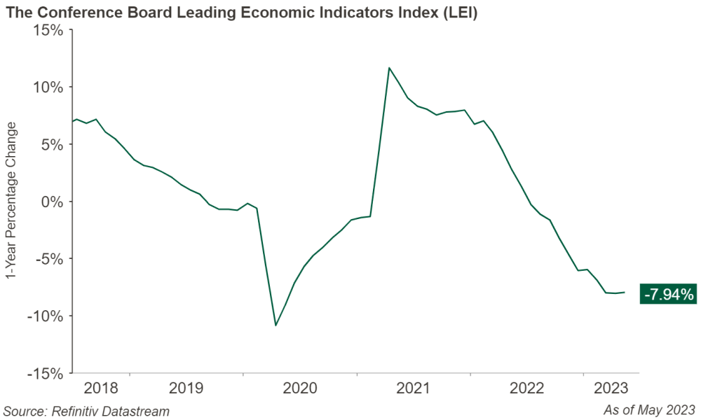 Figure 2: The Conference Board Leading Economic Indicators Index (LEI)