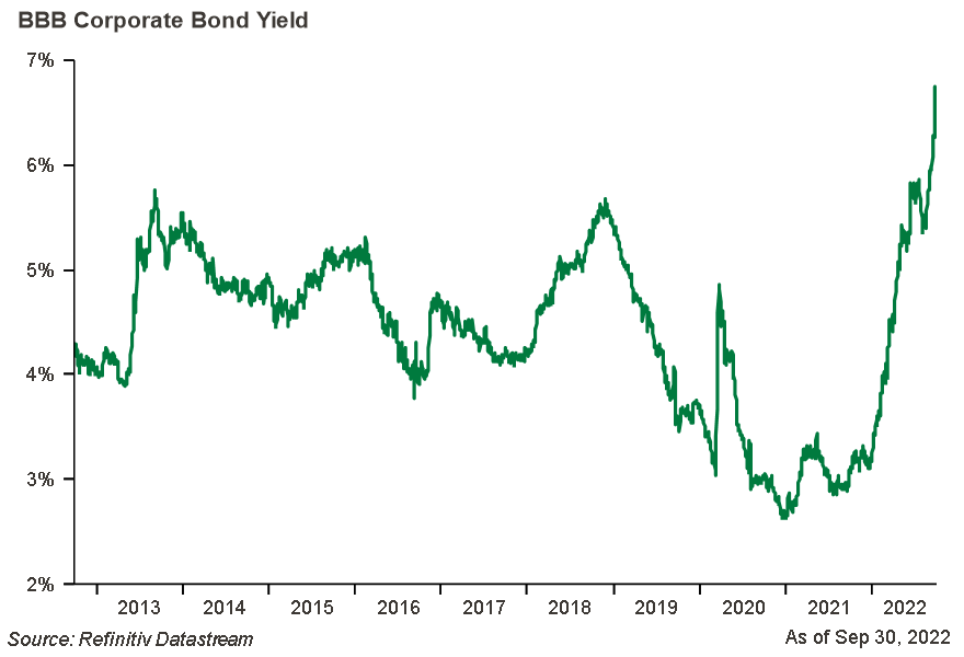 Line graph of BBB Corporate Bond Yield