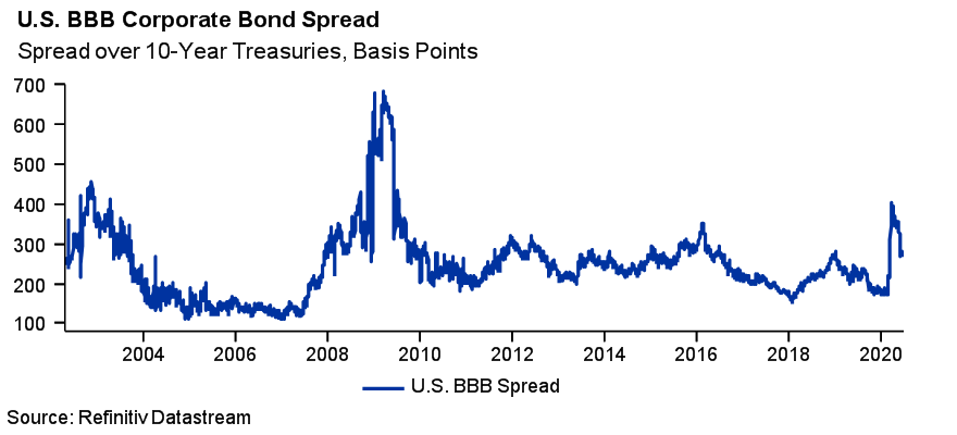 US BBB Corporate Bond Spread - Spread over 10 year treasuries, basis Points