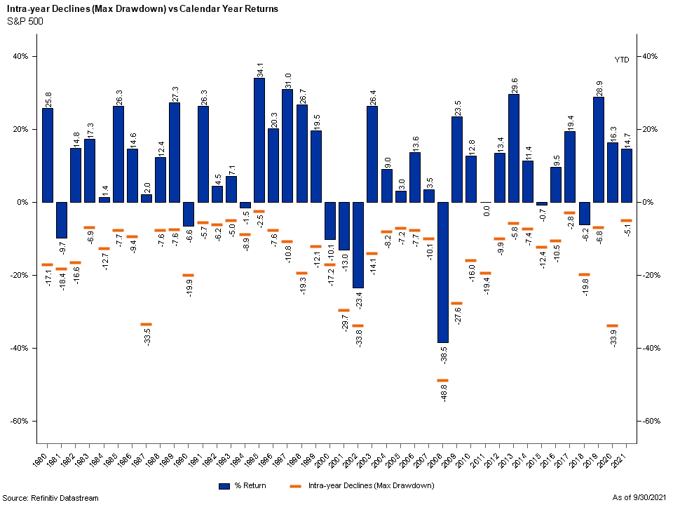 Bar graph demonstrating intra-year declines versus calendar year return from 1980 through 2021.