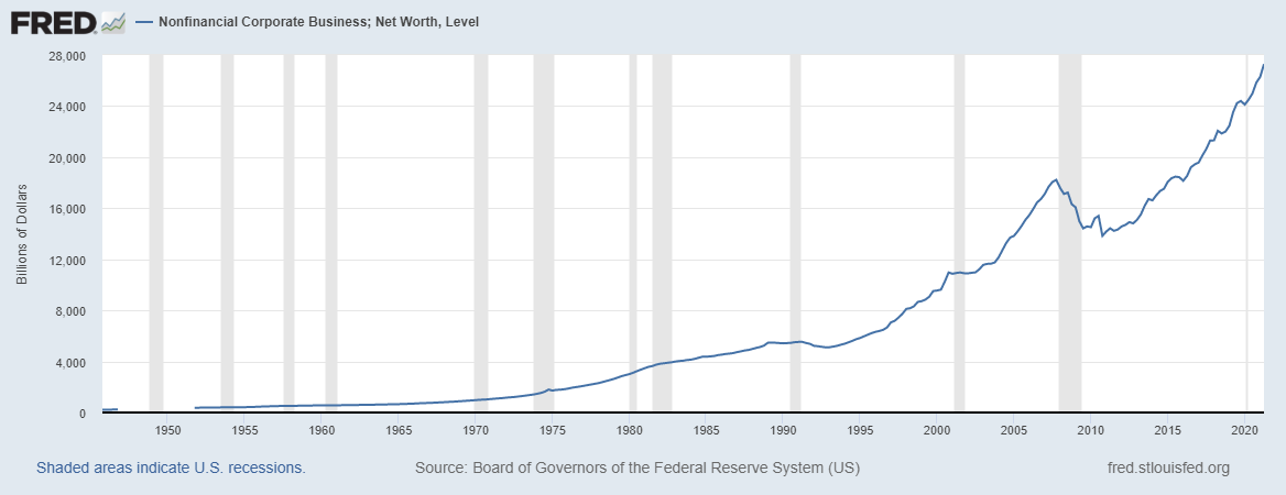 Line Graph showing the rise of Nonfinancial Corporate Business Net Worth Level from 1950 to present