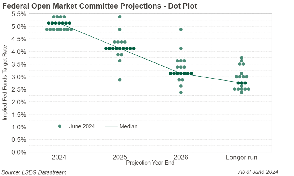 Federal Open Market Committee Projections 